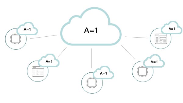 Автоматическая синхронизация объектов