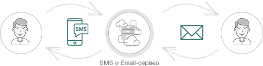 Уведомления, SMS-сервер и SMS-команды